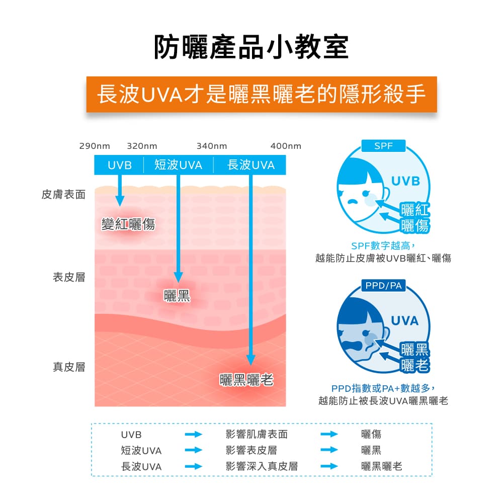 安得利水感防曬乳 200ml